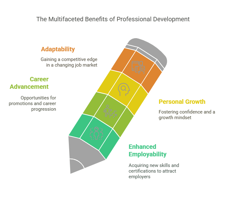 Enhance Your Career with Professional Development Courses in Madurai | Elysium Foundation