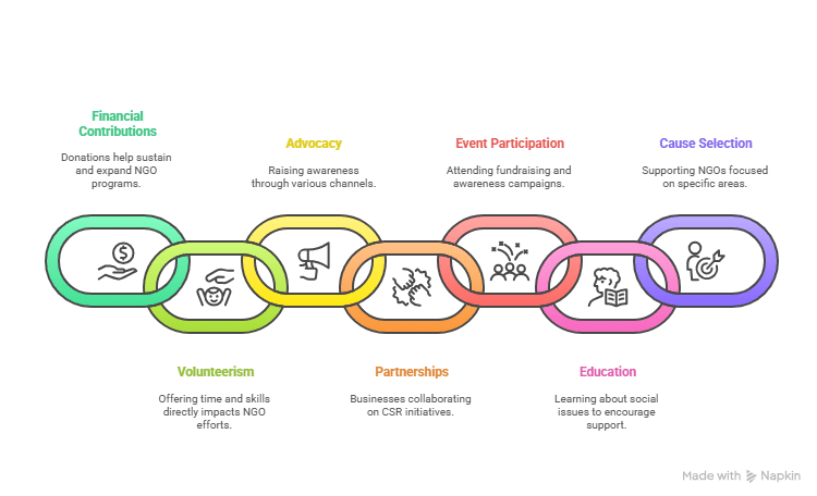 The Role of a Non Government Organization in Community Development and Empowerment | Elysium Foundation