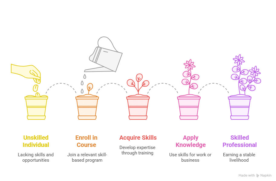 Empowering Communities through Vocational Skills Training:Path to Social Upliftment | Elysium Foundation