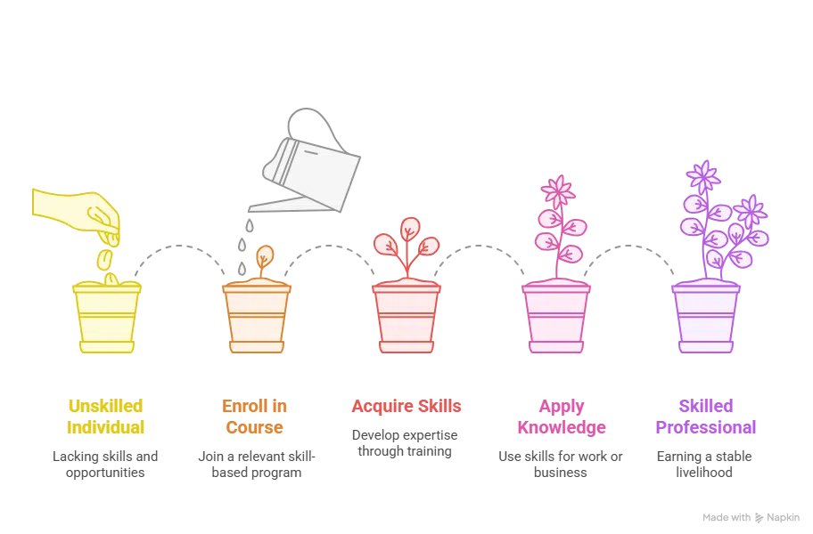 Empowering Communities through Vocational Skills Training:Path to Social Upliftment | Elysium Foundation Empowering Communities through Vocational Skills Training:Path to Social Upliftment | Elysium Foundation