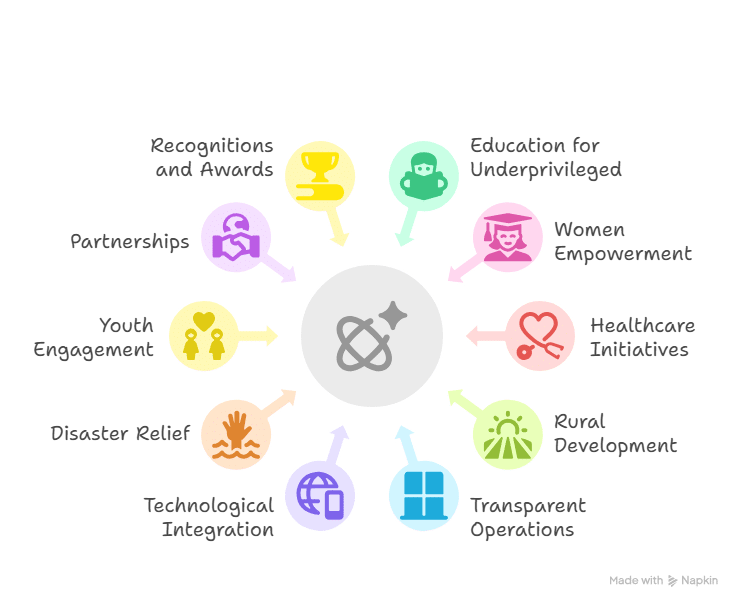 best-non-government-organization-india