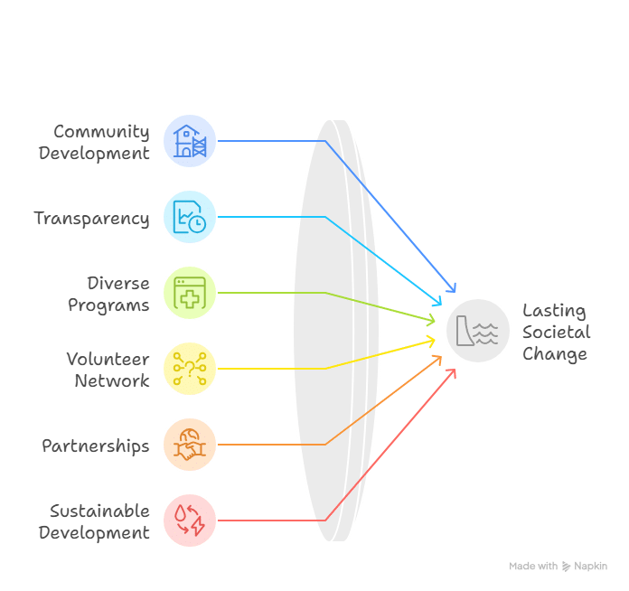 The Role of Charity Organizations in Transforming Lives | Elysium Foundation
