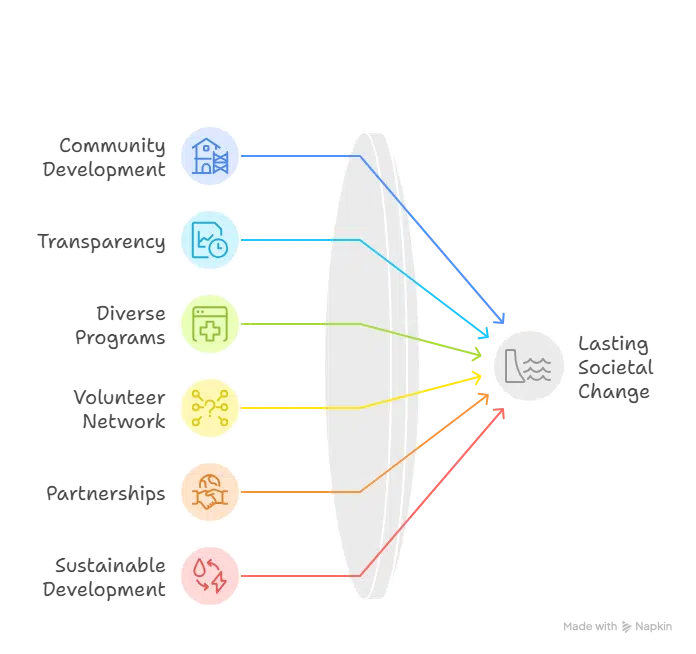 The Role of Charity Organizations in Transforming Lives | Elysium Foundation