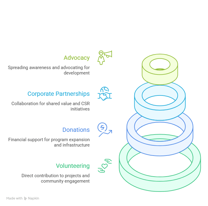 Empowering Change: The Mission and Impact of a Non Profit Organization | Elysium Foundation