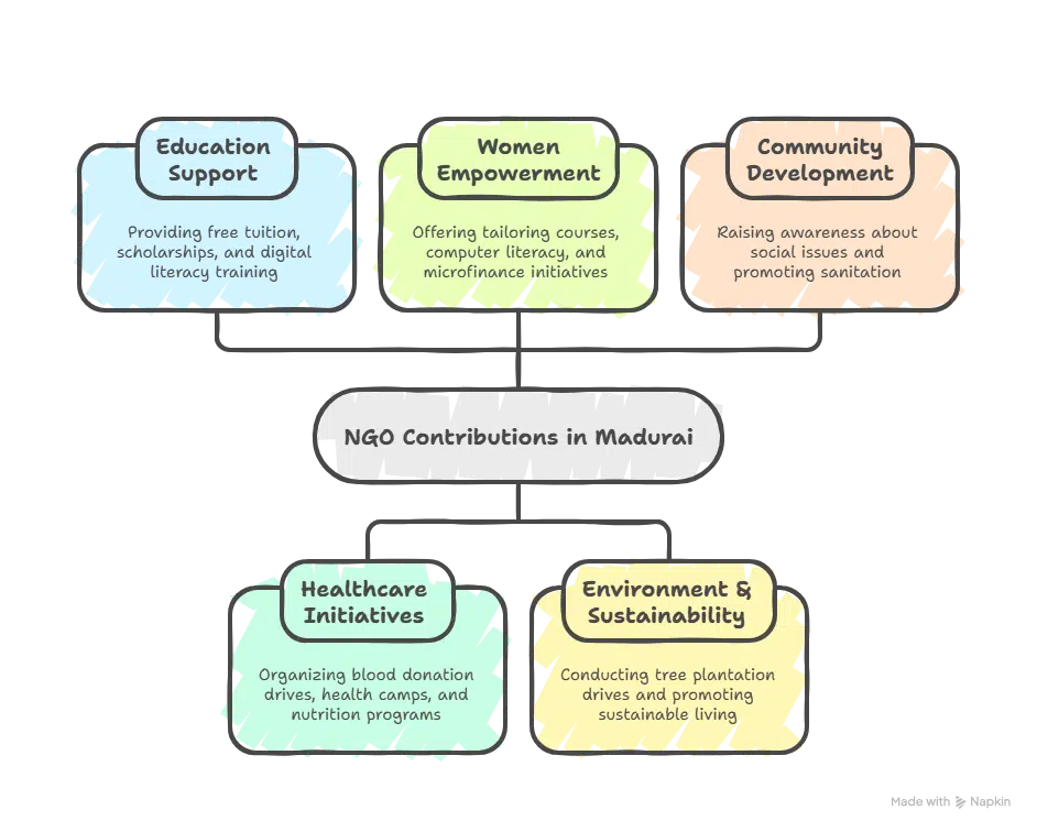NGOs in Madurai: How They Are Transforming Lives | Elysium Foundation
