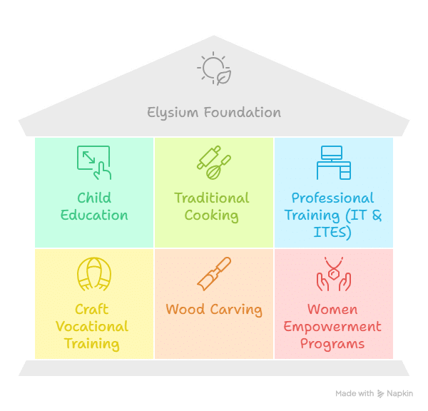 Best Vocational Skills Training Programs for Self-Employment | Elysium Foundation