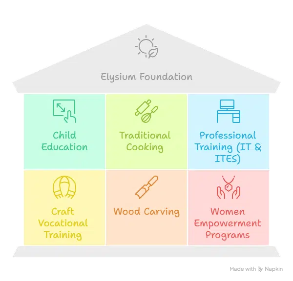 Best Vocational Skills Training Programs for Self-Employment | Elysium Foundation