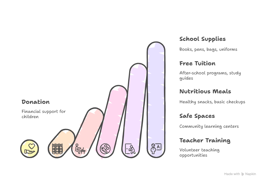 Are You Looking for Education Support NGO Madurai to Transform Young Lives? | Elysium Foundation