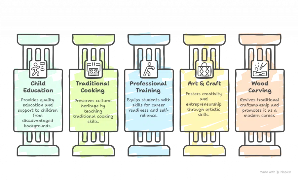 NGO in Madurai for Students: Empowering Through Education and Skills | Elysium Foundation NGO in Madurai for Students: Empowering Through Education and Skills | Elysium Foundation