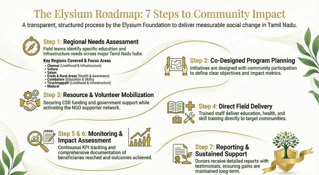 Non-Gvernment Organization