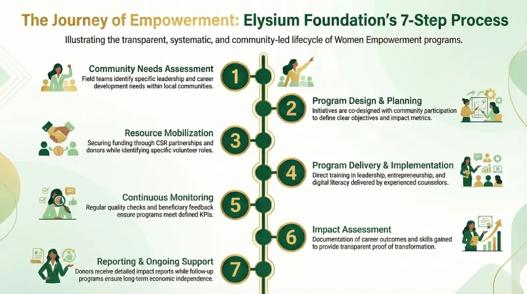 Women Empowerment Programs Work Process
