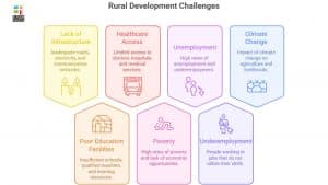 Significance of Rural Development