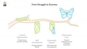 Non Profit Organisation